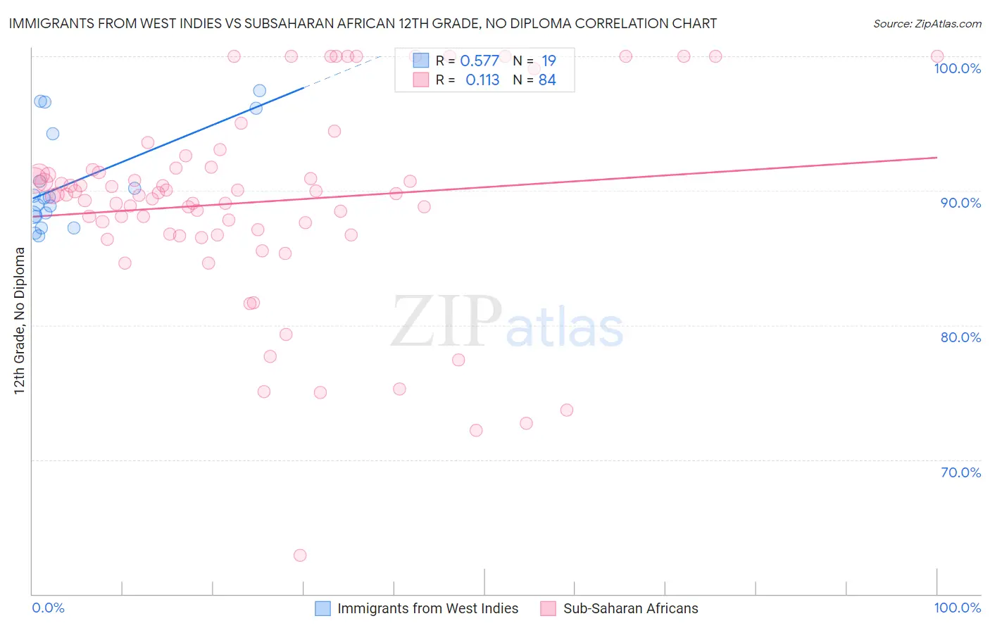 Immigrants from West Indies vs Subsaharan African 12th Grade, No Diploma