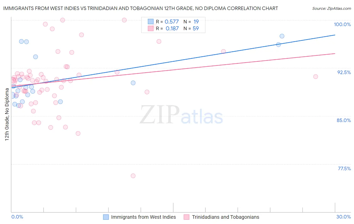 Immigrants from West Indies vs Trinidadian and Tobagonian 12th Grade, No Diploma