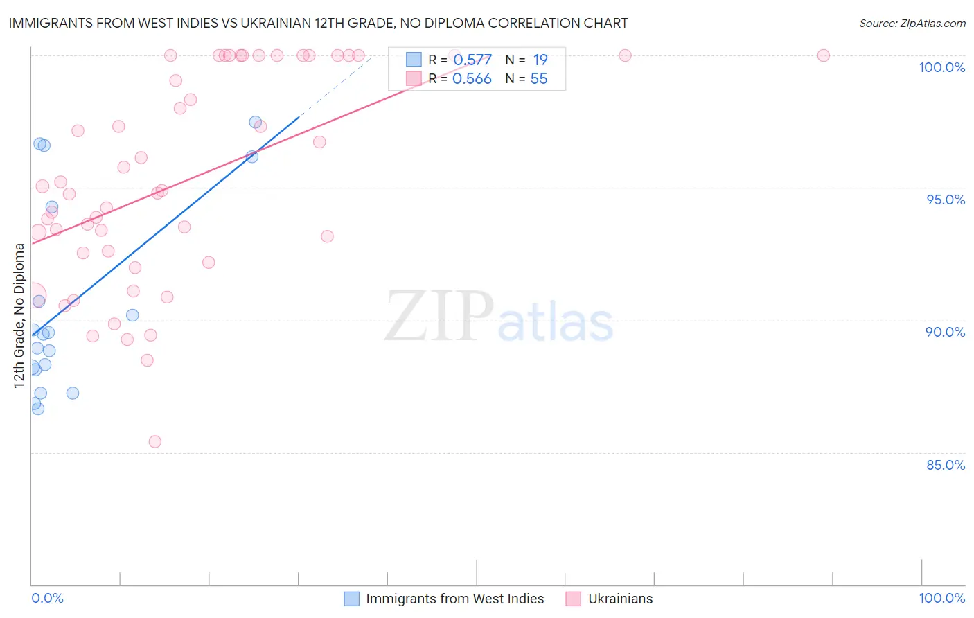 Immigrants from West Indies vs Ukrainian 12th Grade, No Diploma