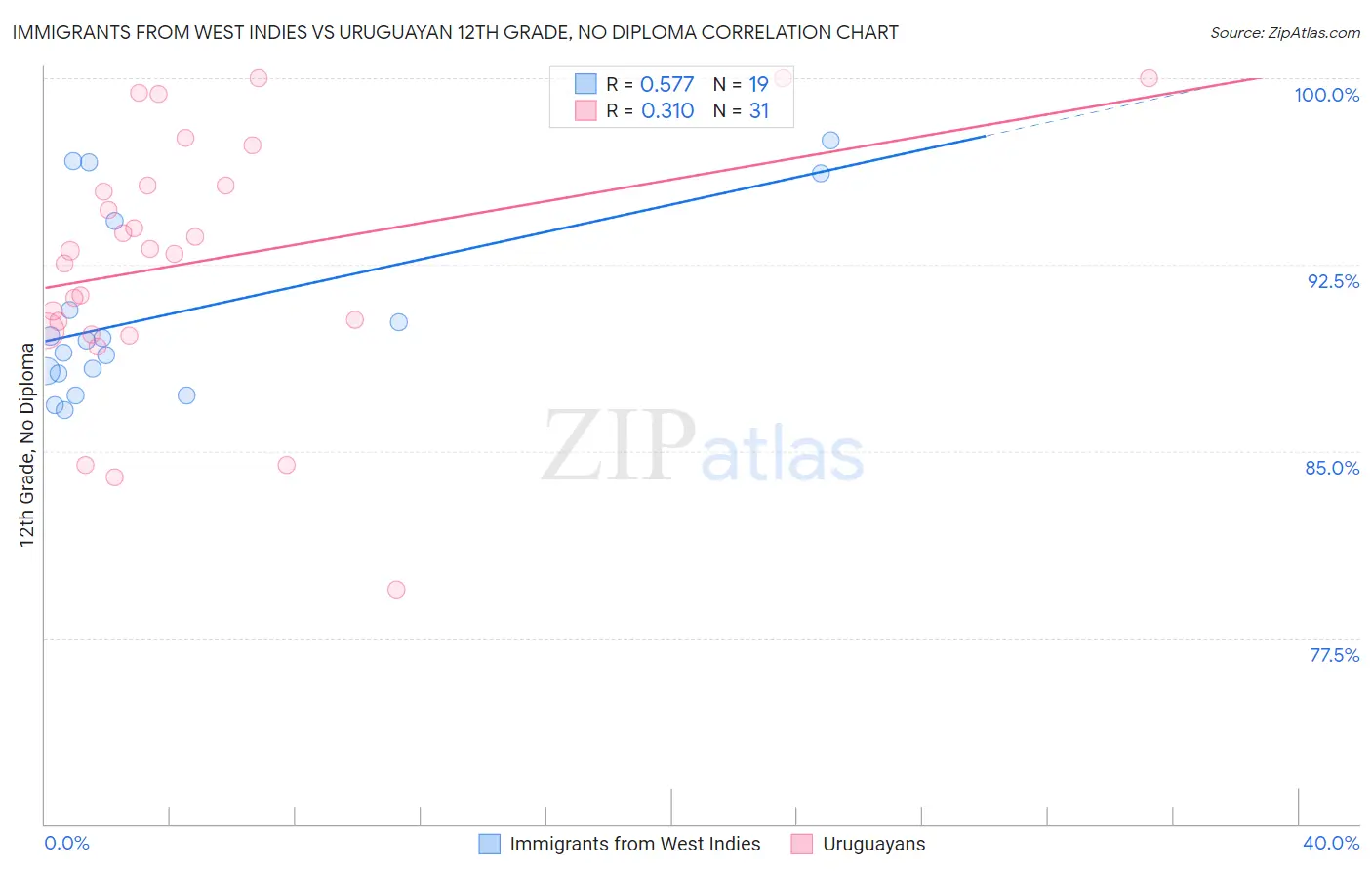 Immigrants from West Indies vs Uruguayan 12th Grade, No Diploma