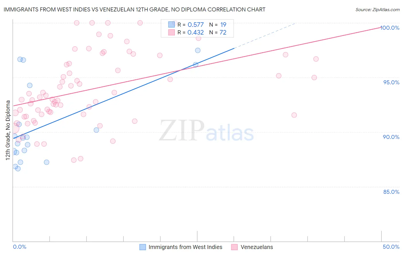 Immigrants from West Indies vs Venezuelan 12th Grade, No Diploma