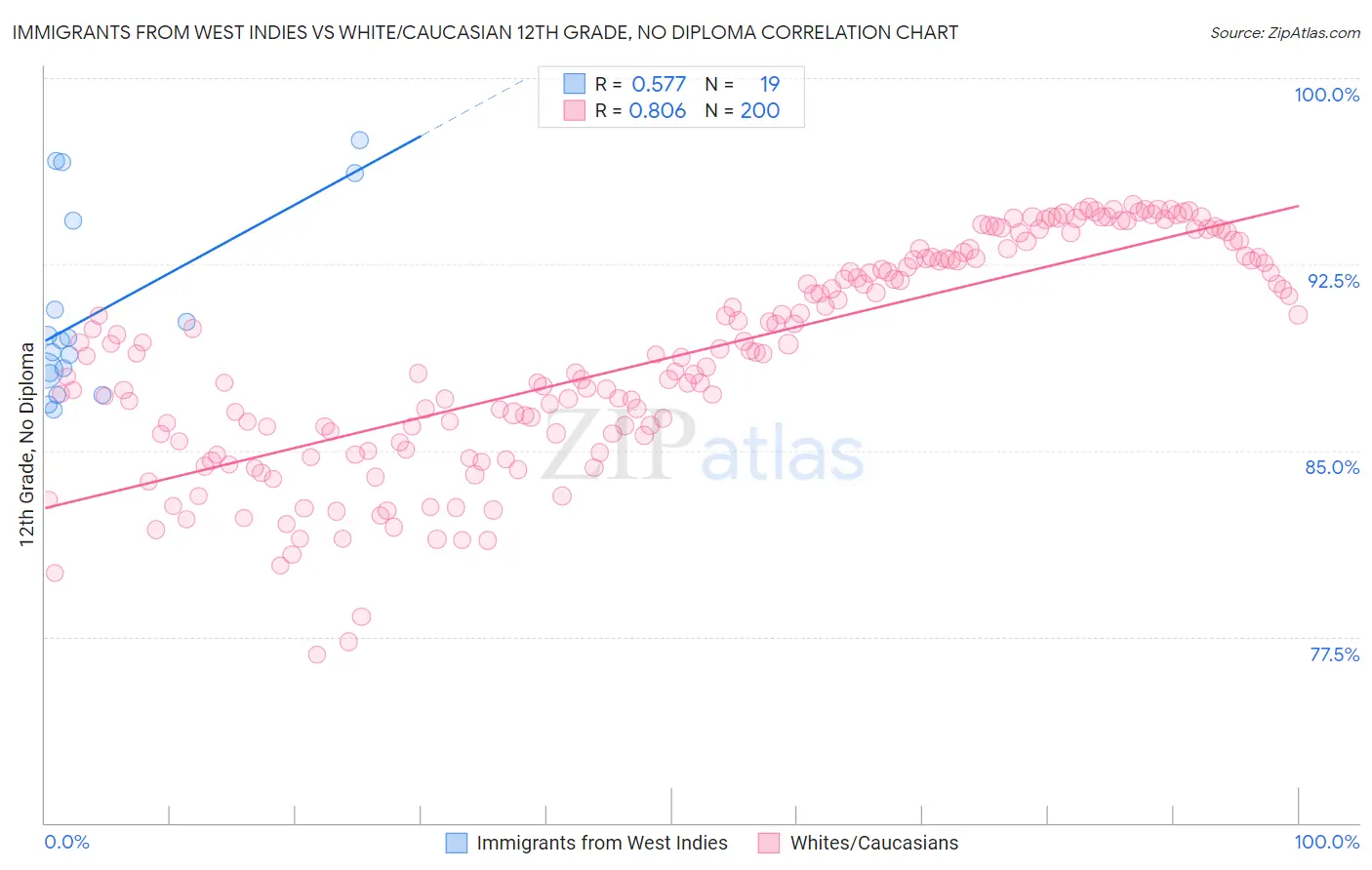 Immigrants from West Indies vs White/Caucasian 12th Grade, No Diploma
