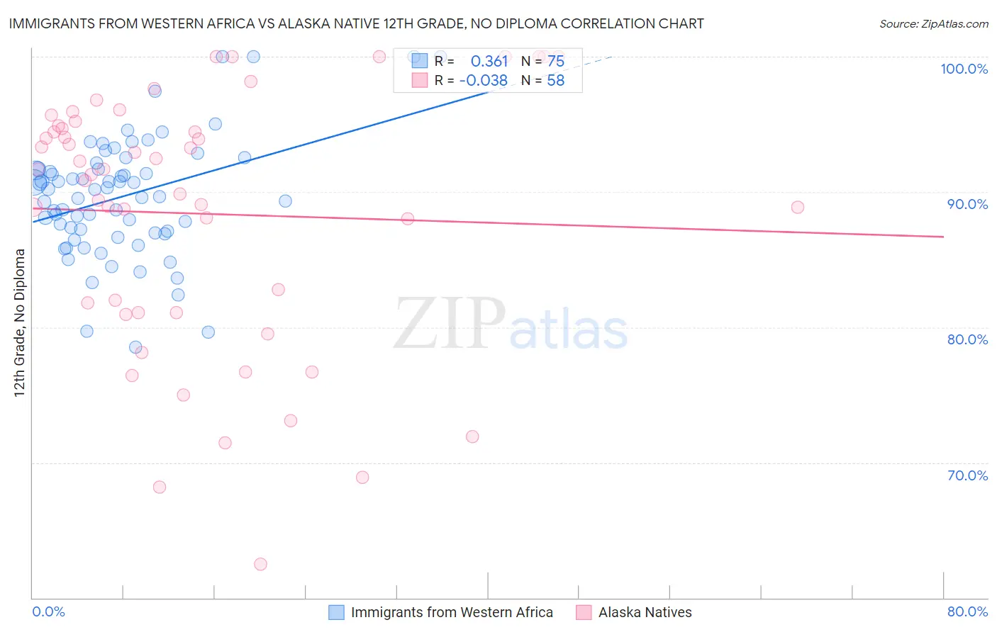 Immigrants from Western Africa vs Alaska Native 12th Grade, No Diploma