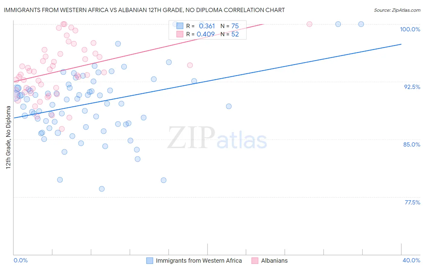 Immigrants from Western Africa vs Albanian 12th Grade, No Diploma