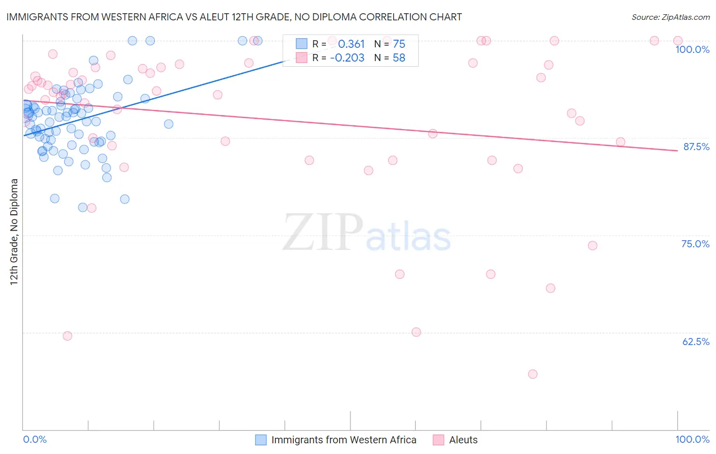 Immigrants from Western Africa vs Aleut 12th Grade, No Diploma