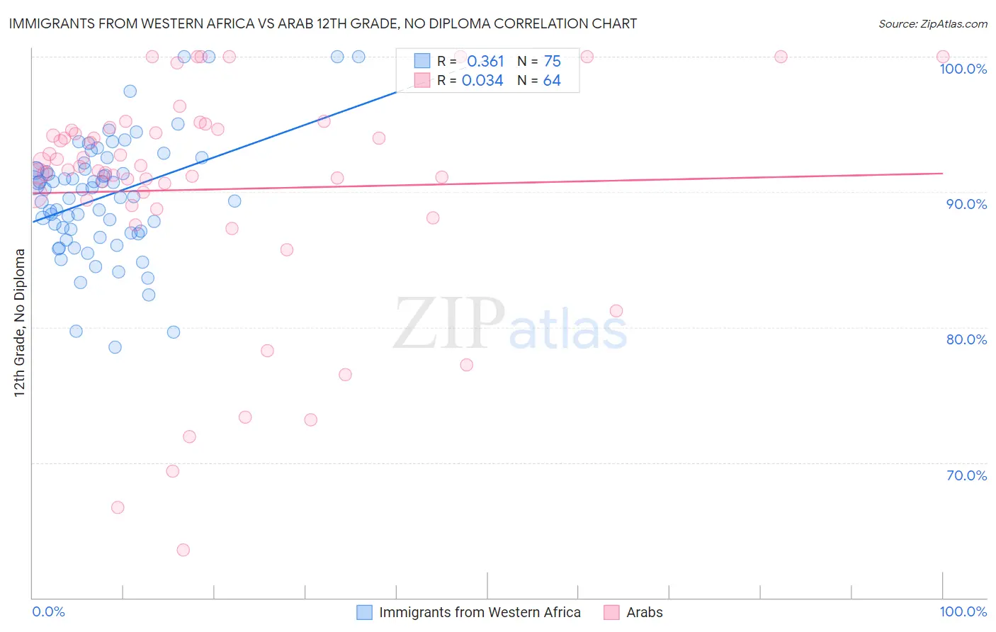 Immigrants from Western Africa vs Arab 12th Grade, No Diploma