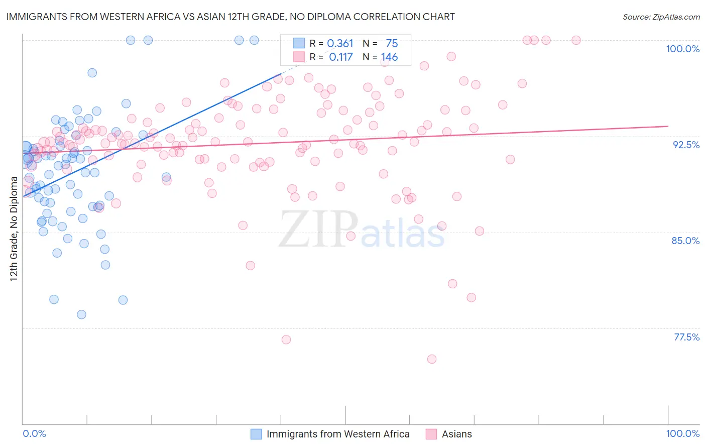 Immigrants from Western Africa vs Asian 12th Grade, No Diploma