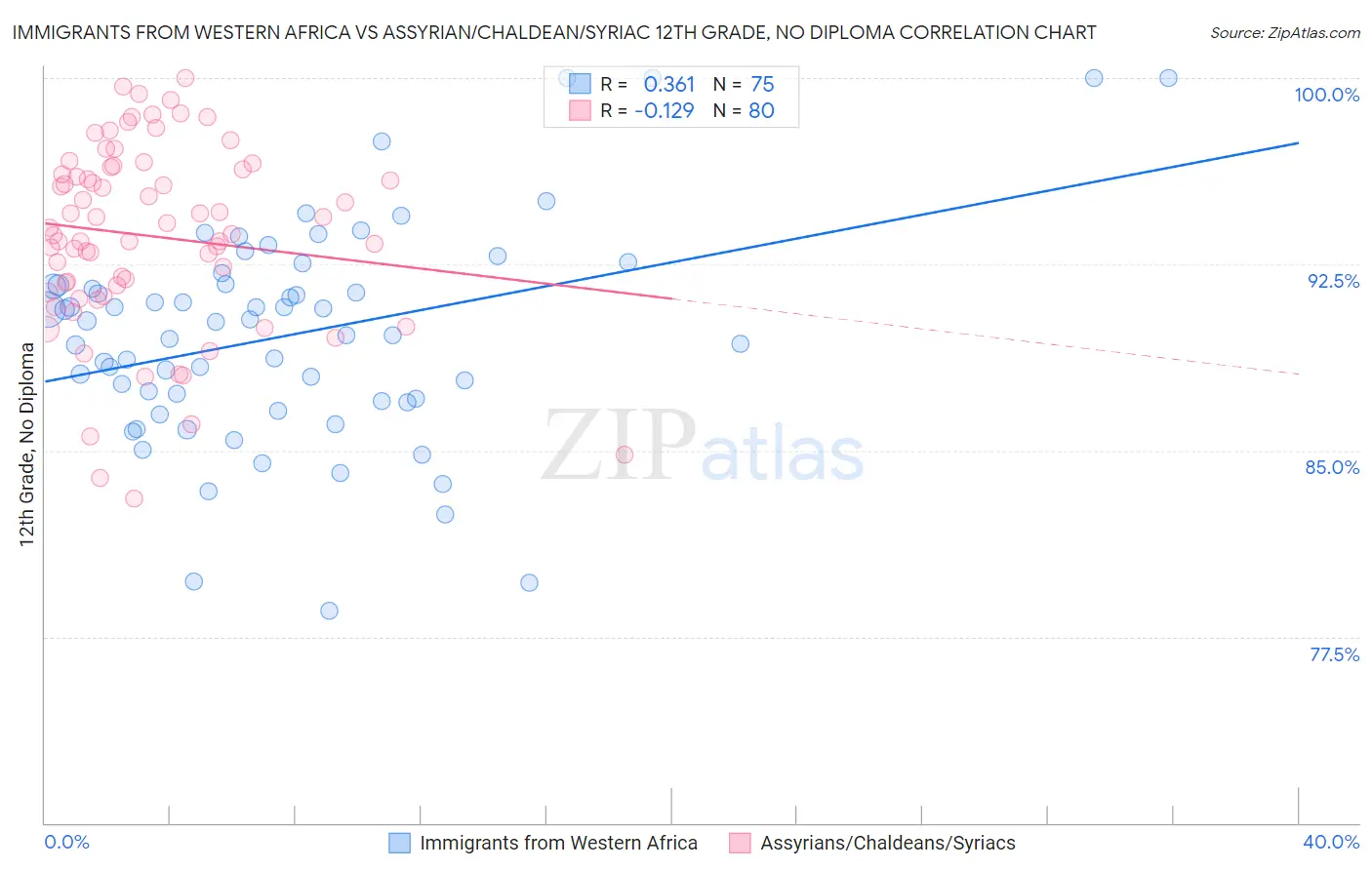 Immigrants from Western Africa vs Assyrian/Chaldean/Syriac 12th Grade, No Diploma