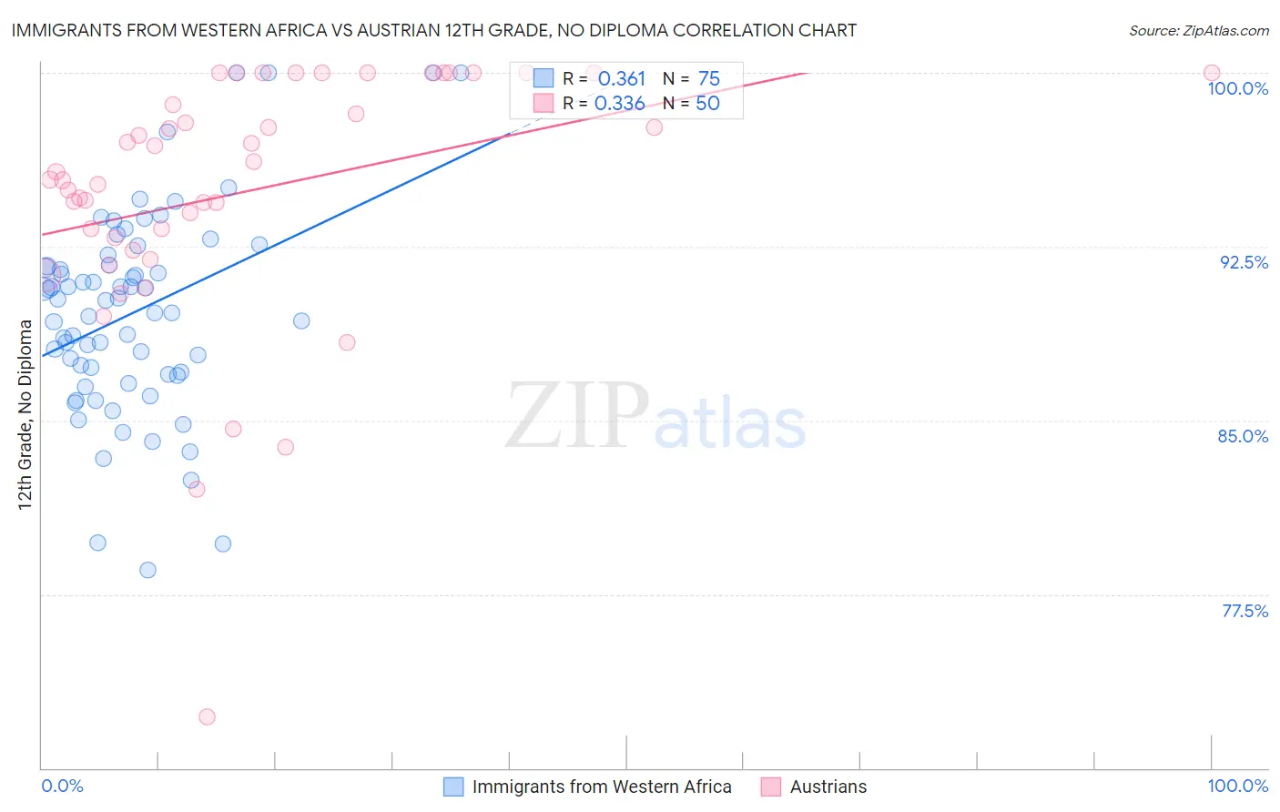 Immigrants from Western Africa vs Austrian 12th Grade, No Diploma