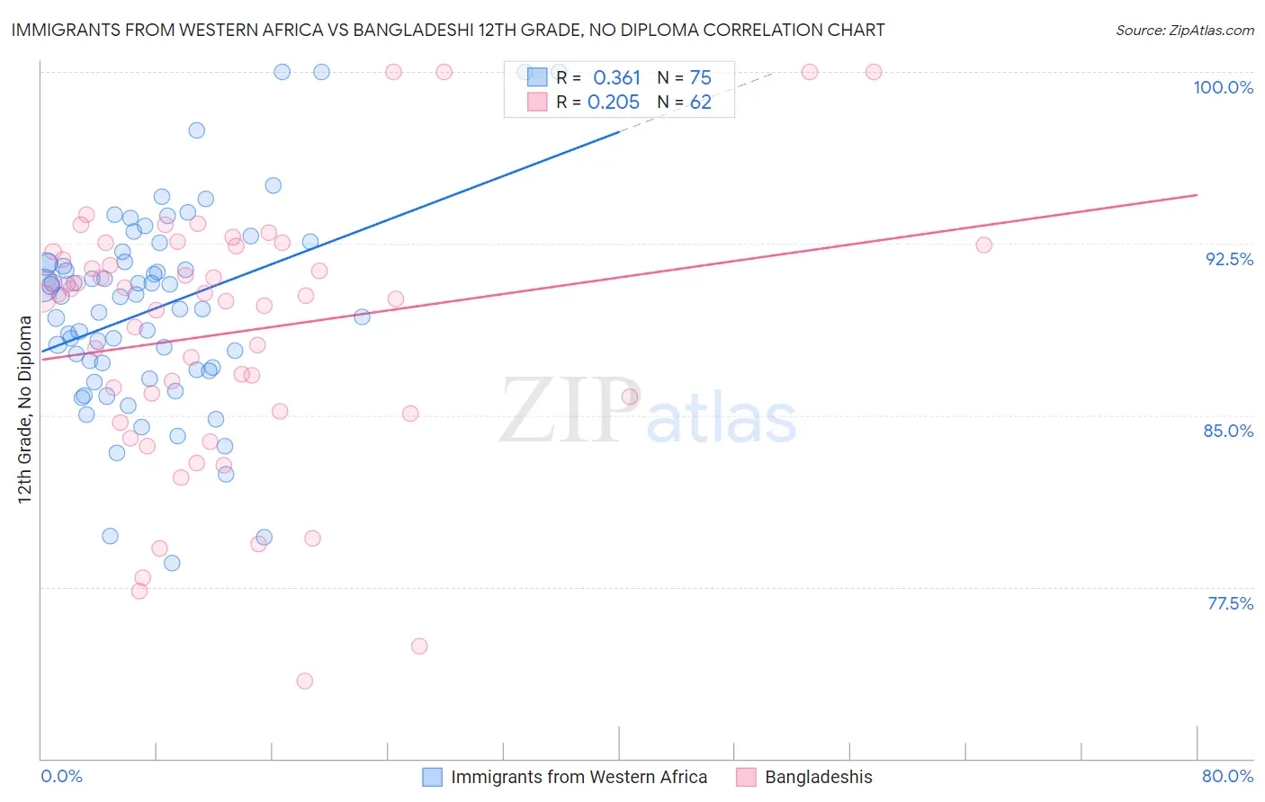 Immigrants from Western Africa vs Bangladeshi 12th Grade, No Diploma