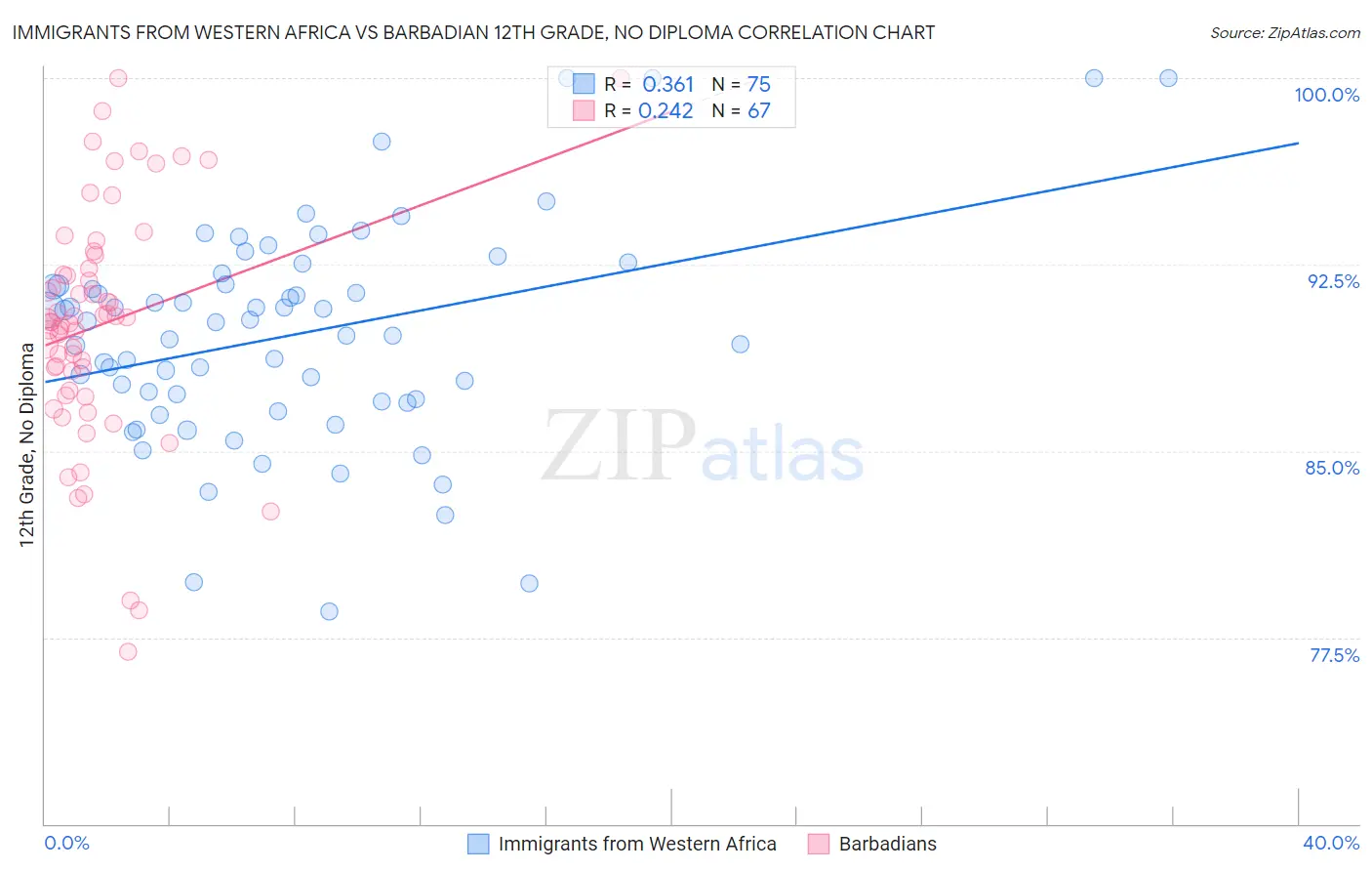 Immigrants from Western Africa vs Barbadian 12th Grade, No Diploma