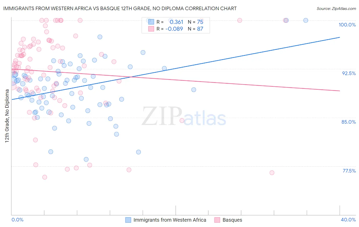 Immigrants from Western Africa vs Basque 12th Grade, No Diploma