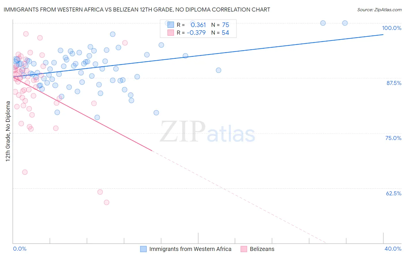 Immigrants from Western Africa vs Belizean 12th Grade, No Diploma