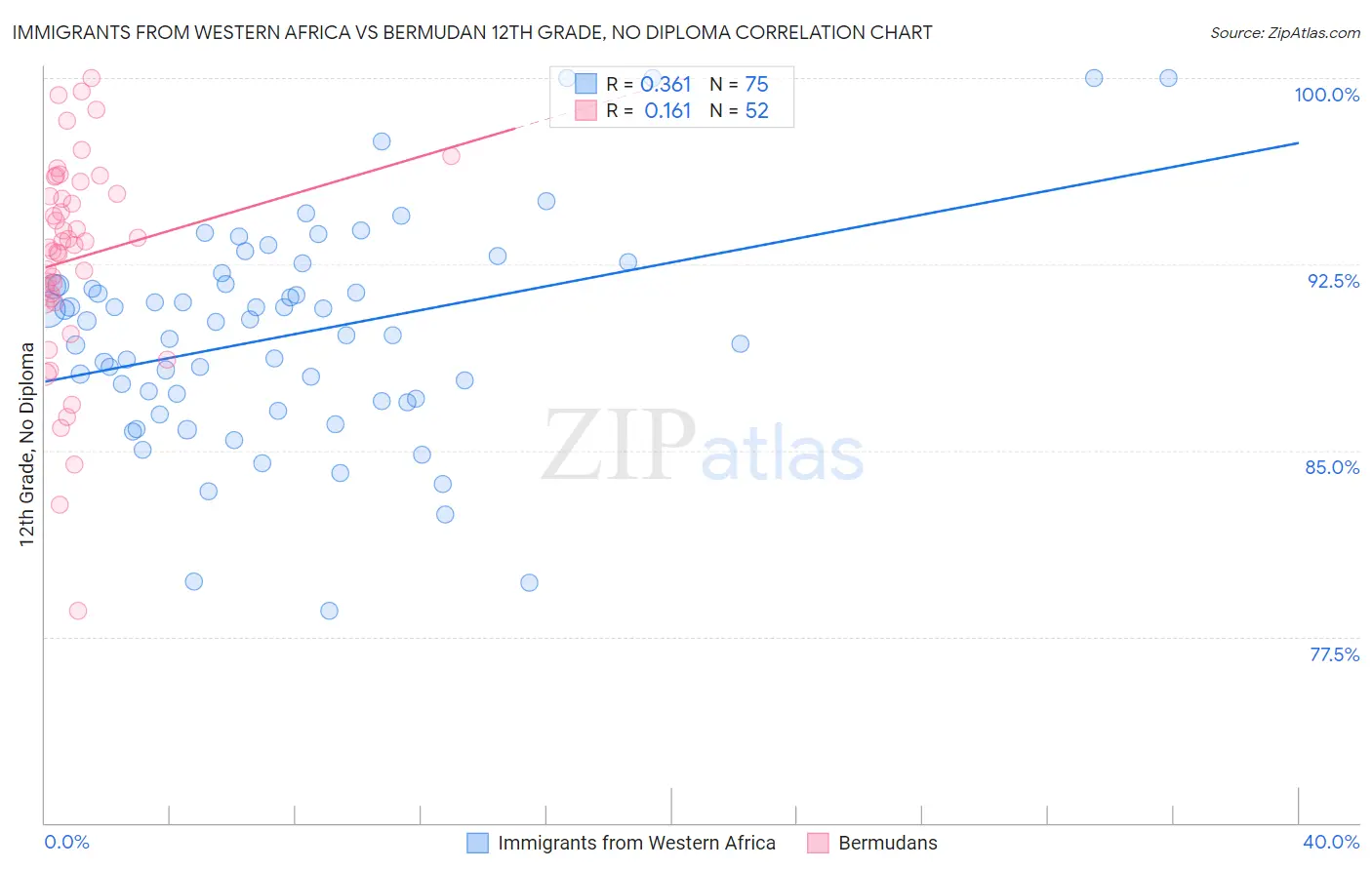 Immigrants from Western Africa vs Bermudan 12th Grade, No Diploma