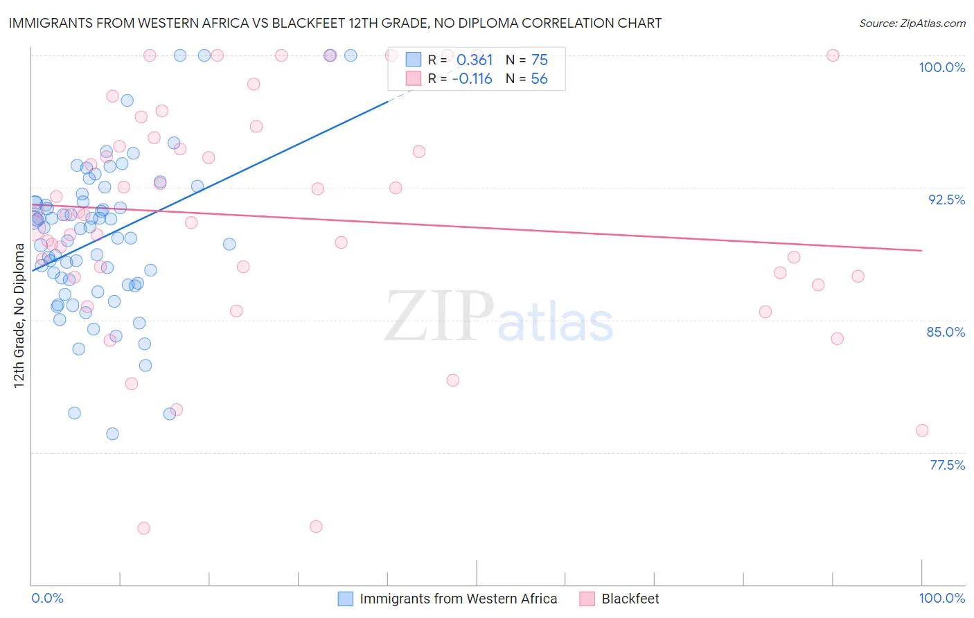 Immigrants from Western Africa vs Blackfeet 12th Grade, No Diploma