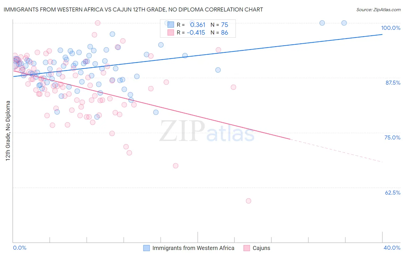 Immigrants from Western Africa vs Cajun 12th Grade, No Diploma