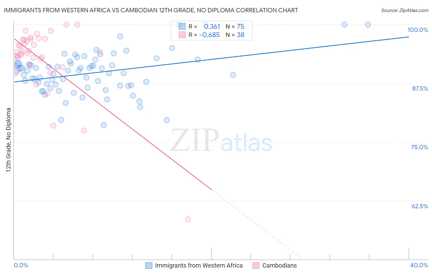 Immigrants from Western Africa vs Cambodian 12th Grade, No Diploma