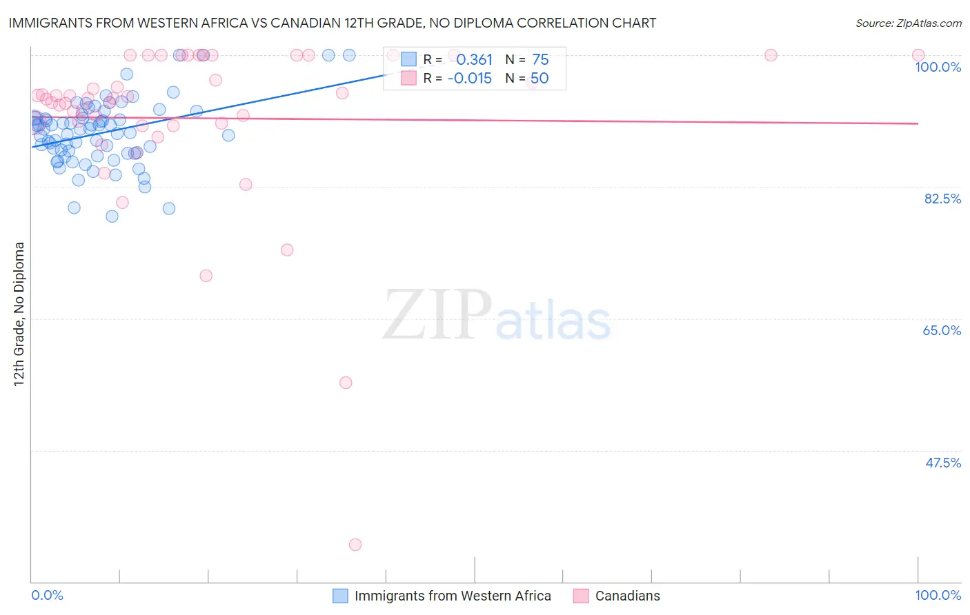 Immigrants from Western Africa vs Canadian 12th Grade, No Diploma