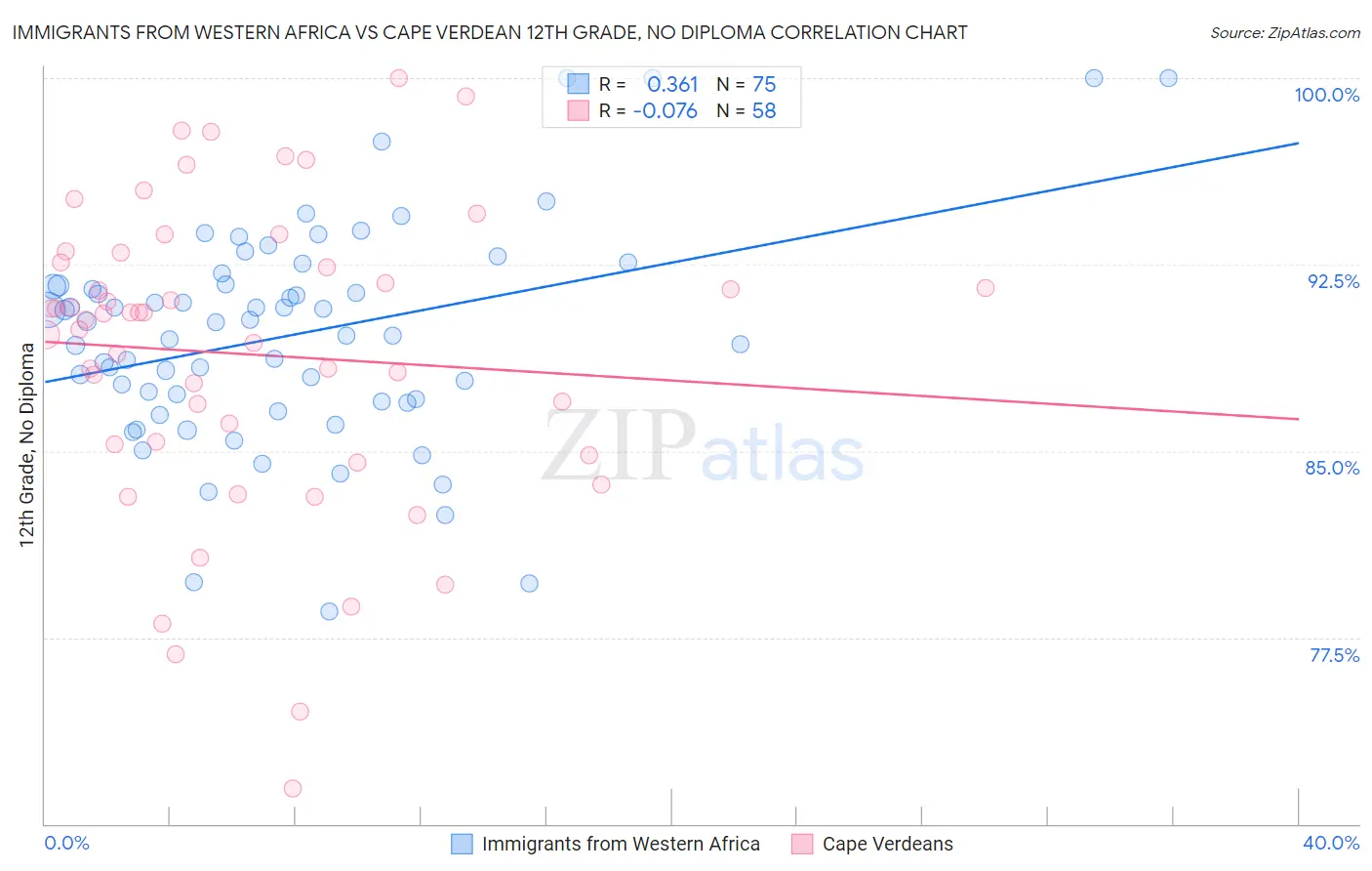 Immigrants from Western Africa vs Cape Verdean 12th Grade, No Diploma