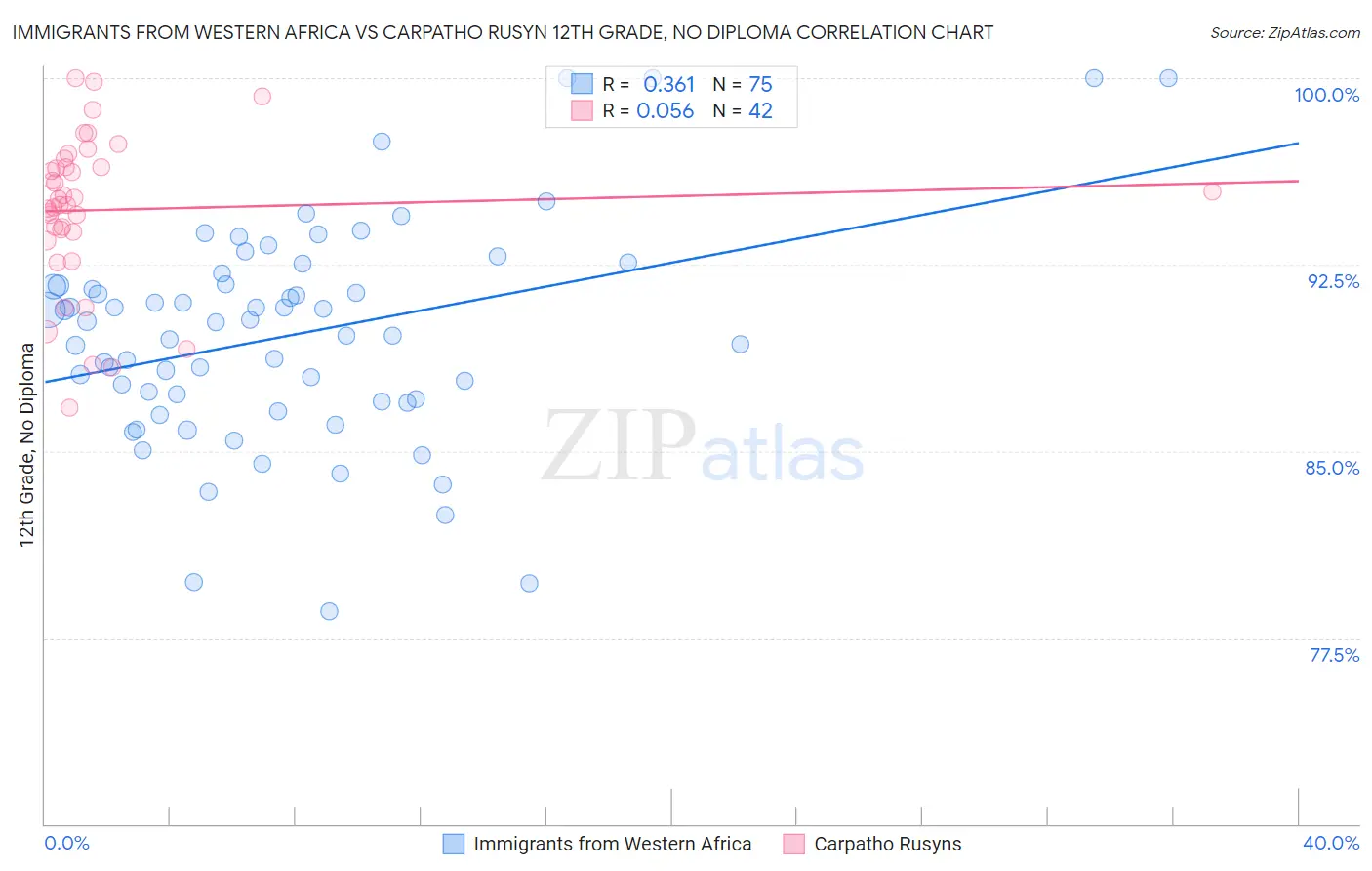 Immigrants from Western Africa vs Carpatho Rusyn 12th Grade, No Diploma
