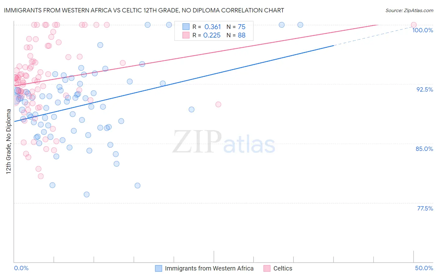 Immigrants from Western Africa vs Celtic 12th Grade, No Diploma