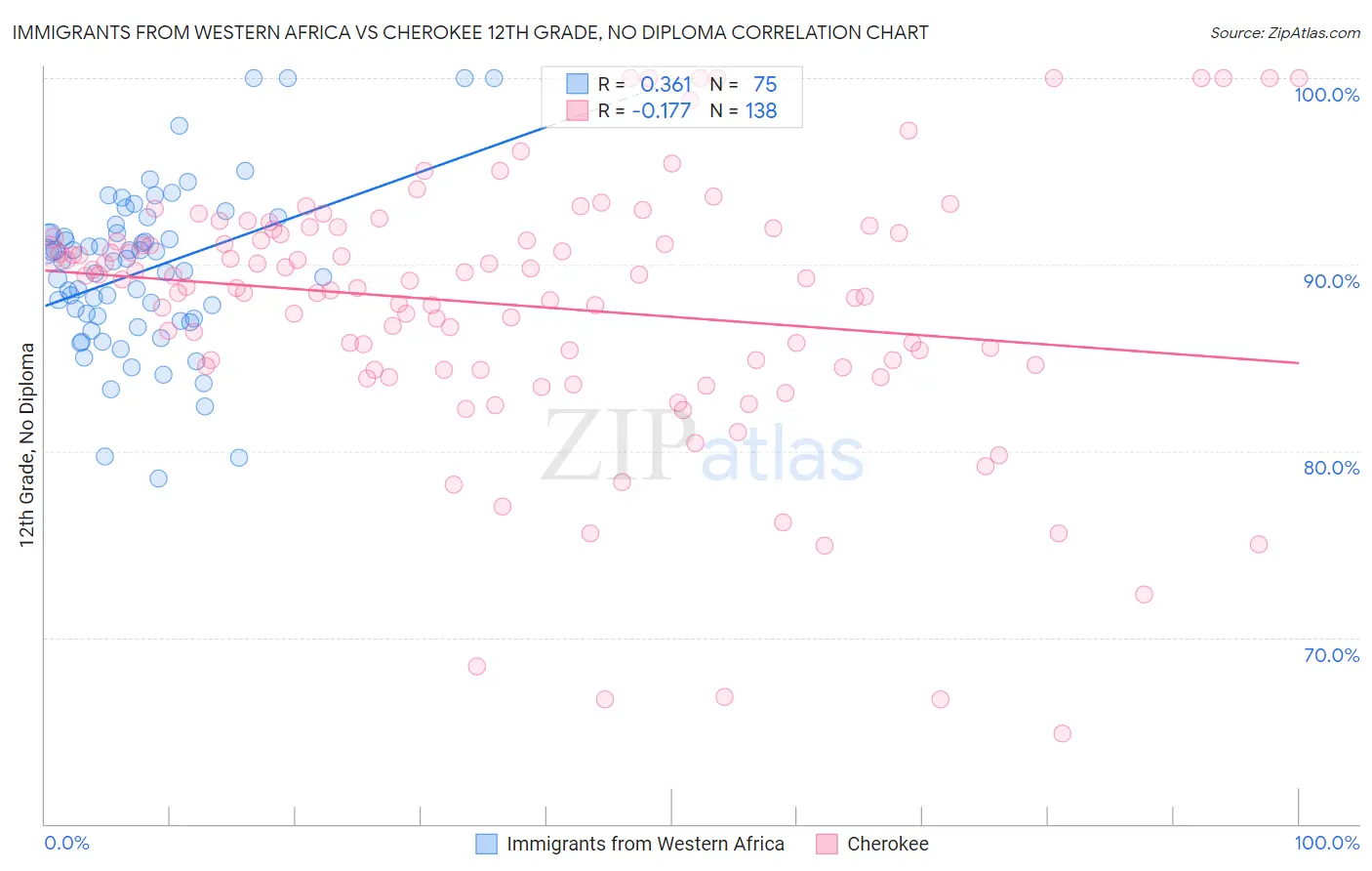 Immigrants from Western Africa vs Cherokee 12th Grade, No Diploma