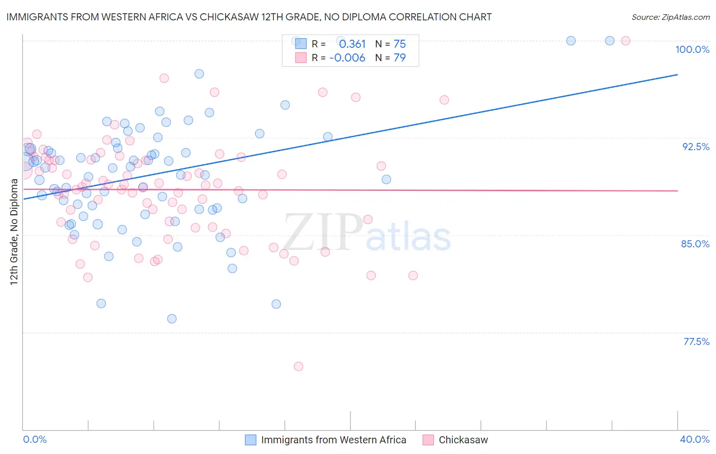 Immigrants from Western Africa vs Chickasaw 12th Grade, No Diploma