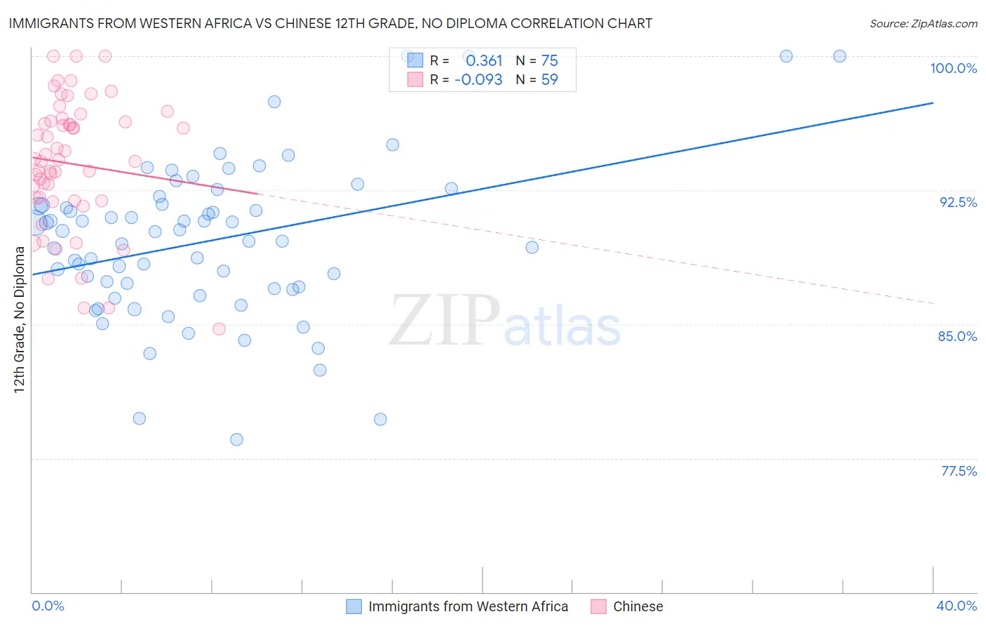 Immigrants from Western Africa vs Chinese 12th Grade, No Diploma