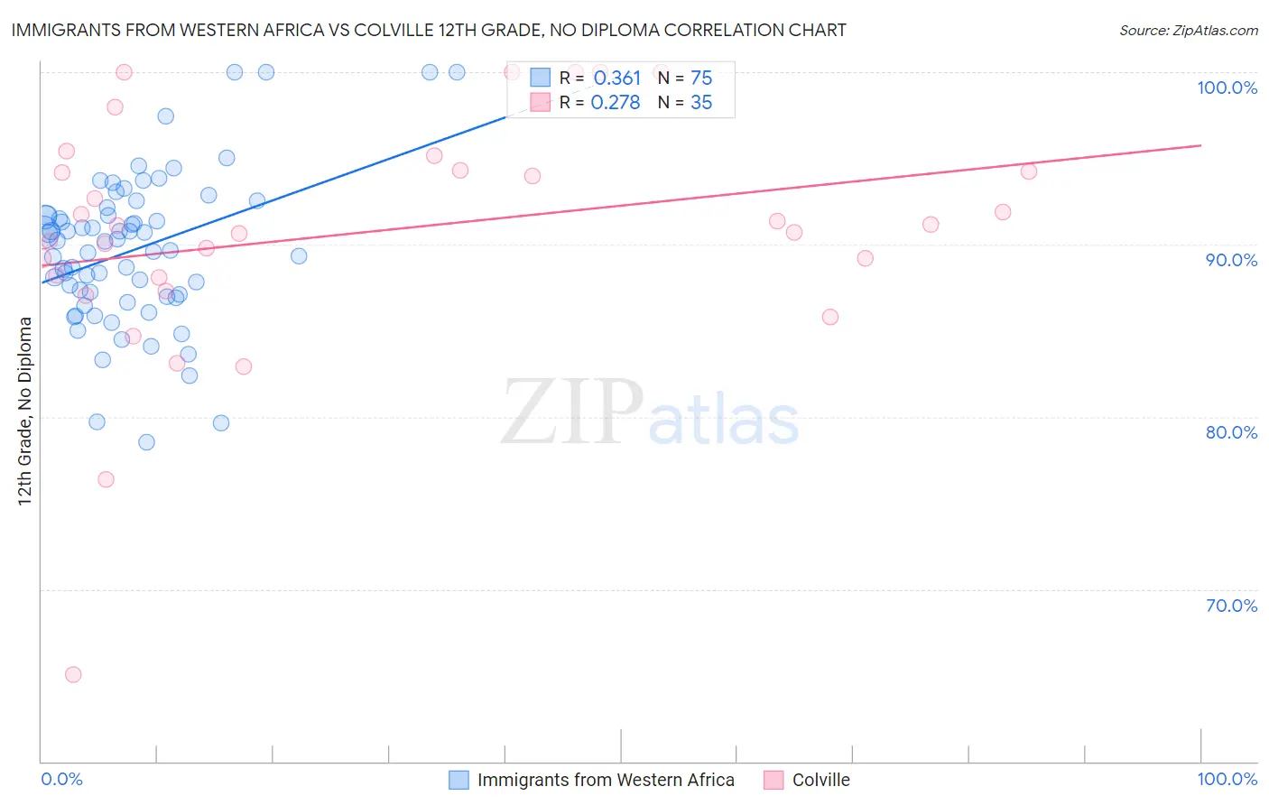 Immigrants from Western Africa vs Colville 12th Grade, No Diploma