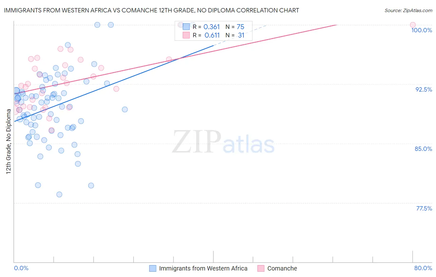 Immigrants from Western Africa vs Comanche 12th Grade, No Diploma