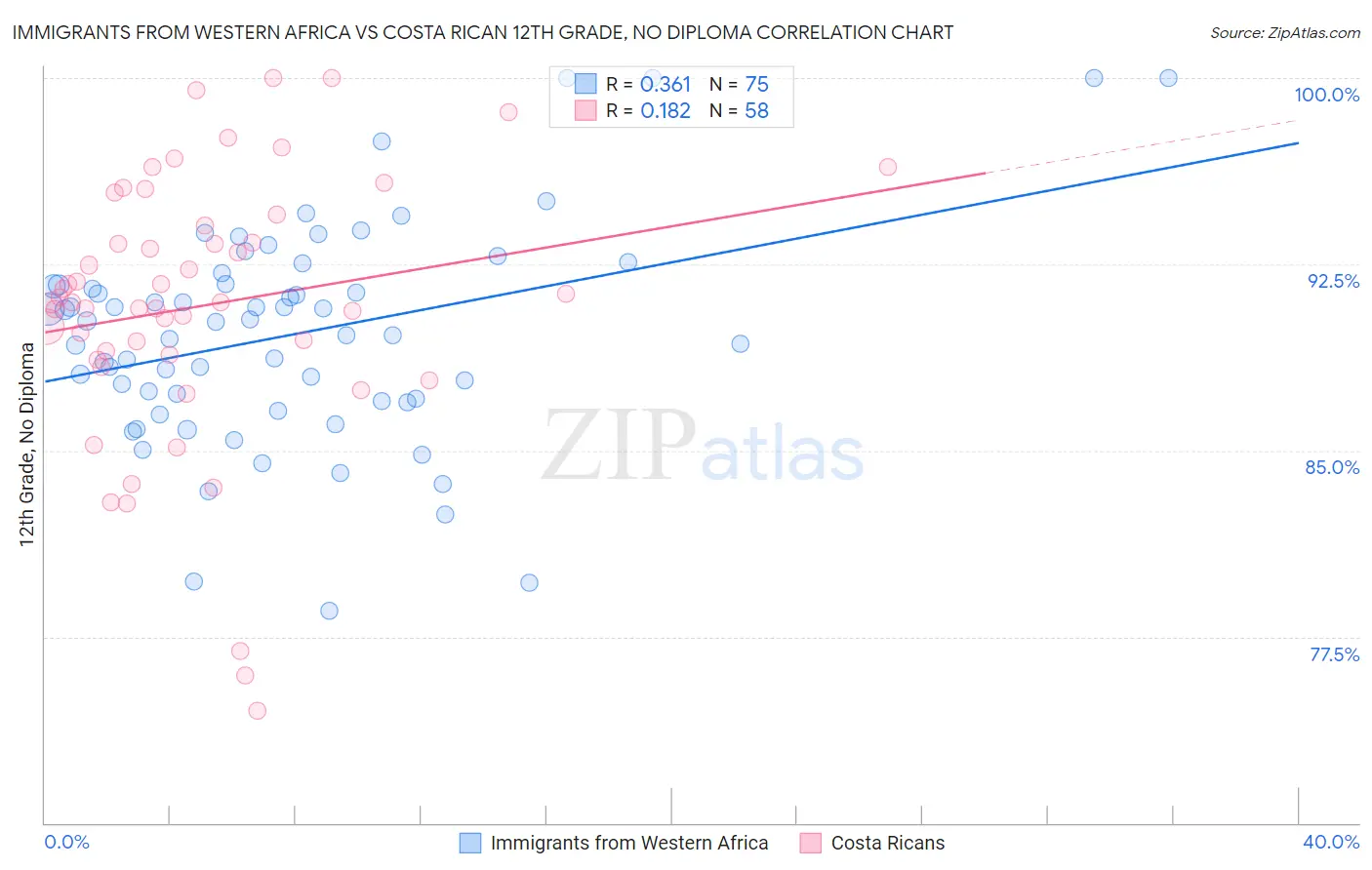 Immigrants from Western Africa vs Costa Rican 12th Grade, No Diploma