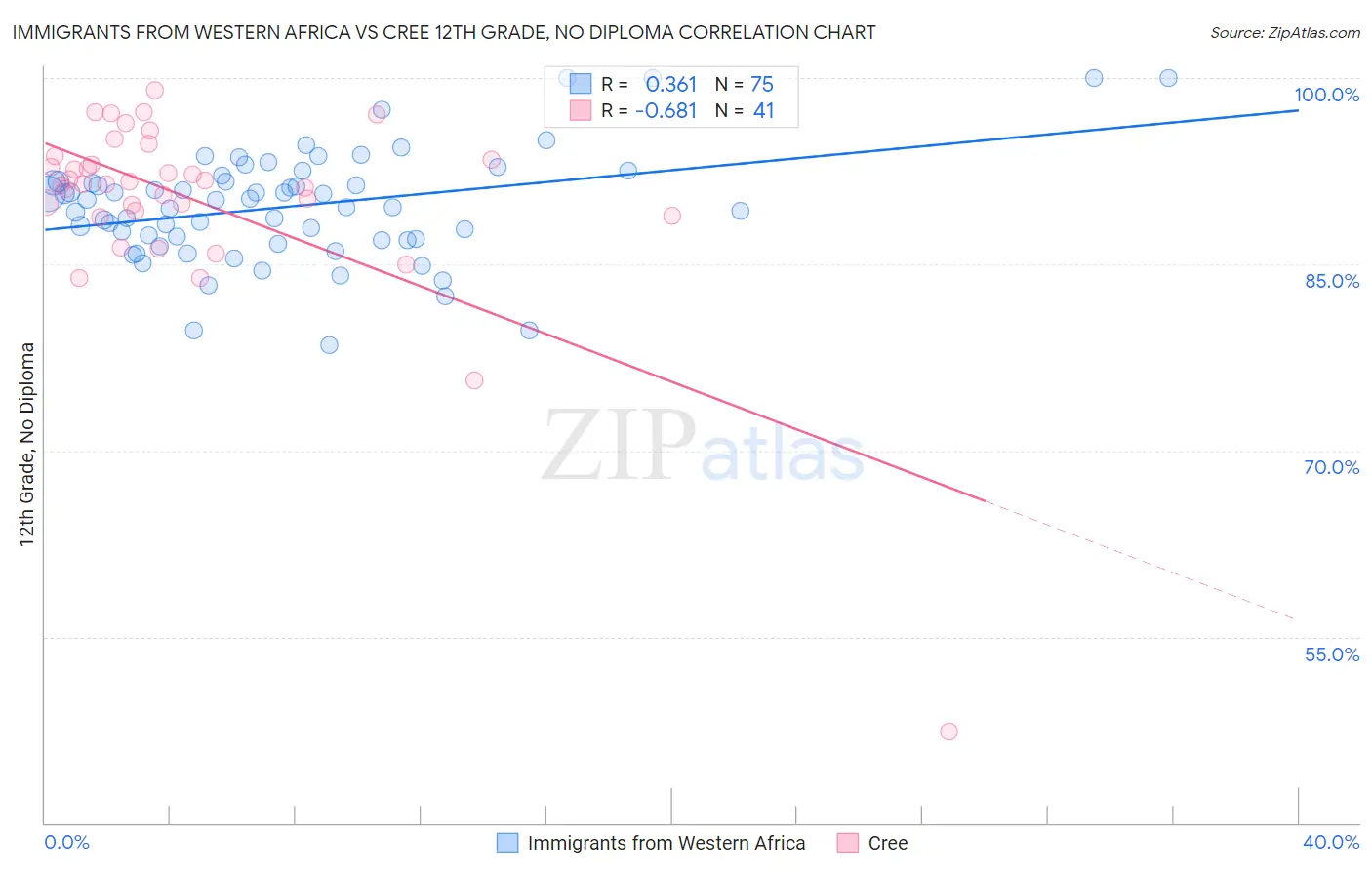 Immigrants from Western Africa vs Cree 12th Grade, No Diploma