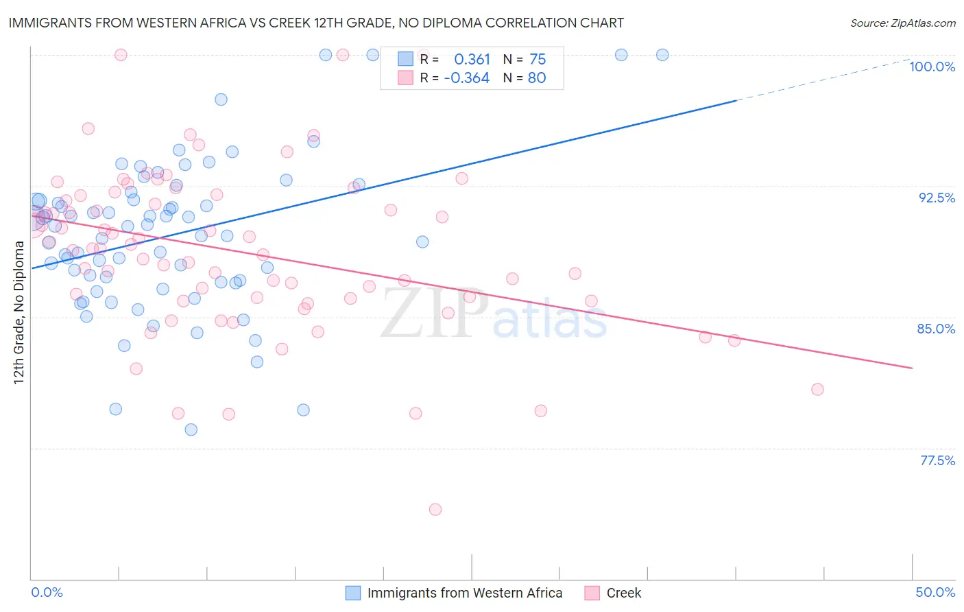 Immigrants from Western Africa vs Creek 12th Grade, No Diploma