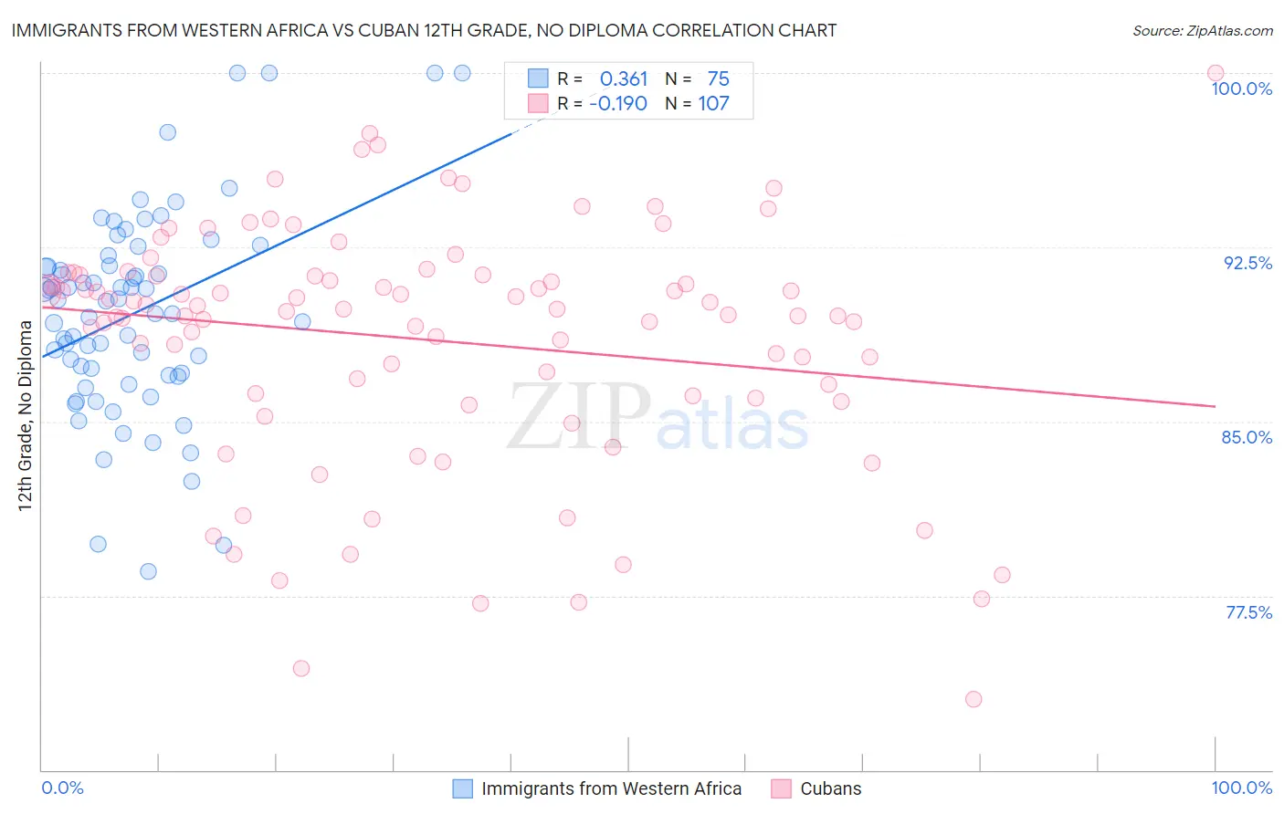 Immigrants from Western Africa vs Cuban 12th Grade, No Diploma