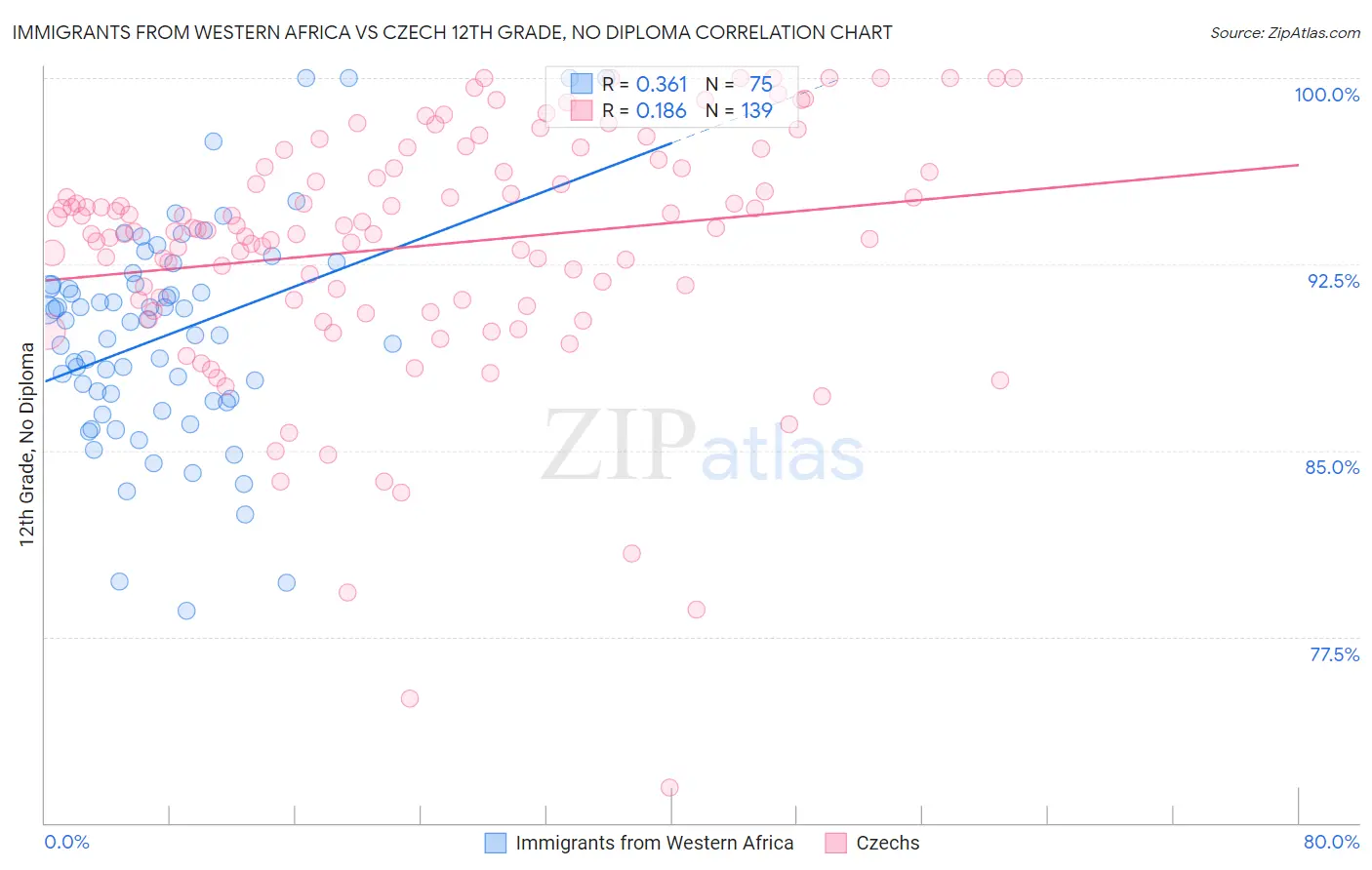 Immigrants from Western Africa vs Czech 12th Grade, No Diploma