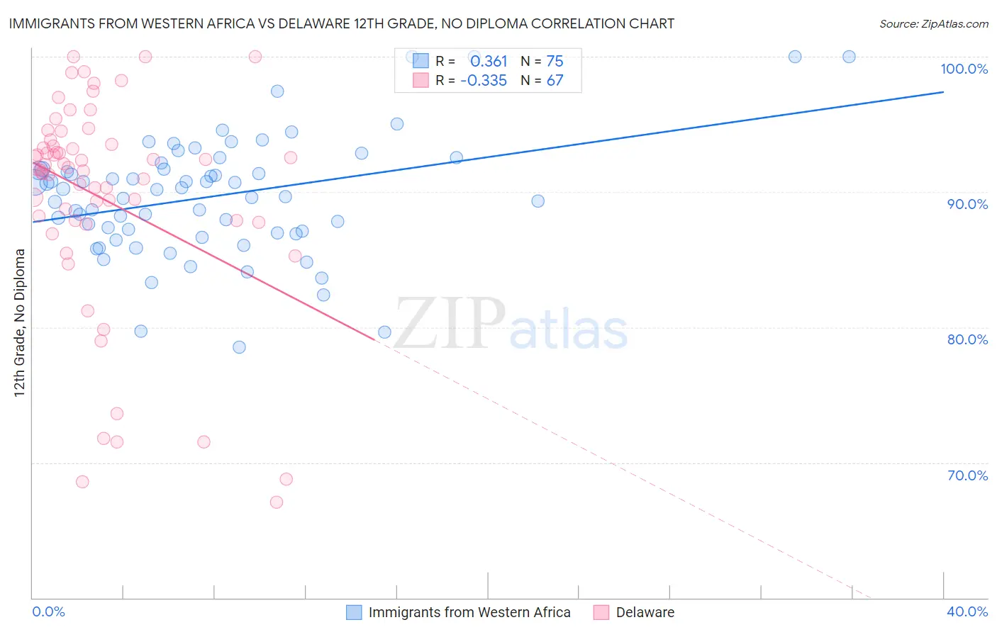 Immigrants from Western Africa vs Delaware 12th Grade, No Diploma