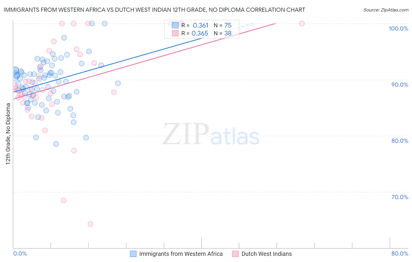 Immigrants from Western Africa vs Dutch West Indian 12th Grade, No Diploma