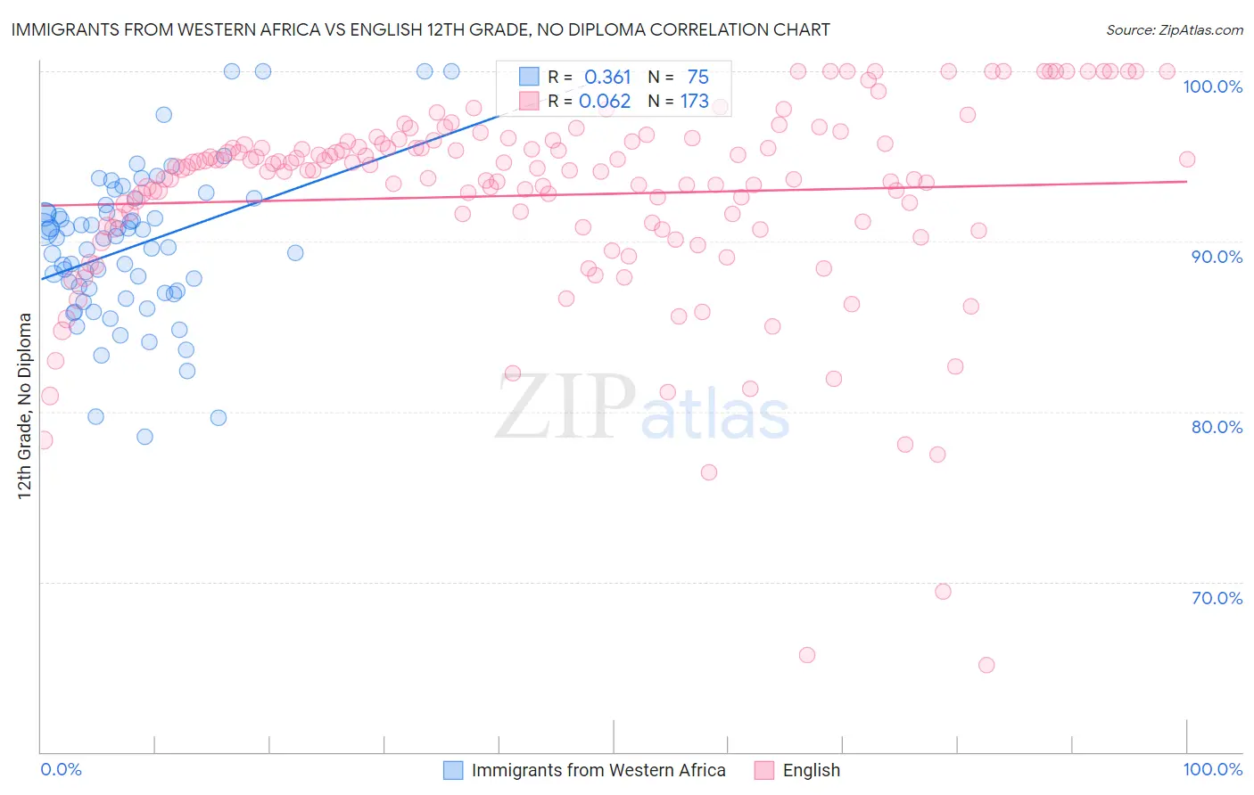 Immigrants from Western Africa vs English 12th Grade, No Diploma