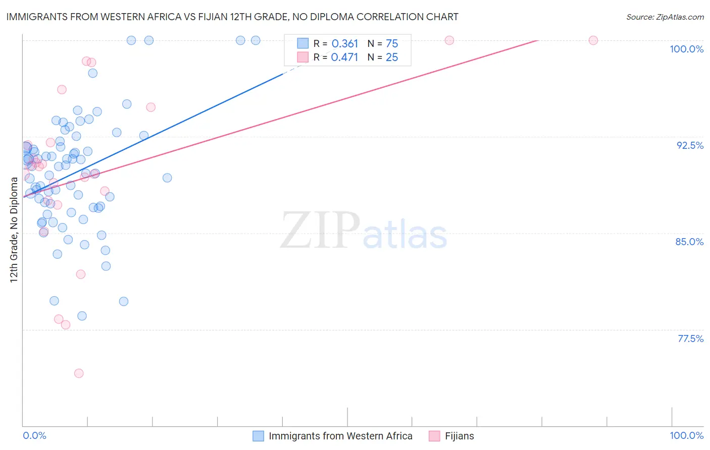 Immigrants from Western Africa vs Fijian 12th Grade, No Diploma