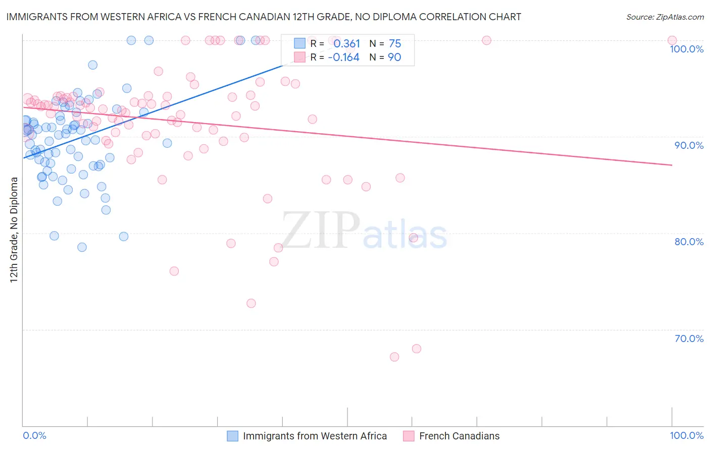 Immigrants from Western Africa vs French Canadian 12th Grade, No Diploma
