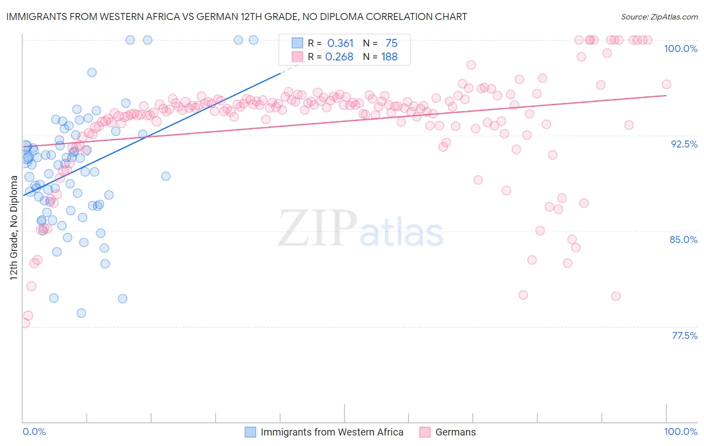 Immigrants from Western Africa vs German 12th Grade, No Diploma