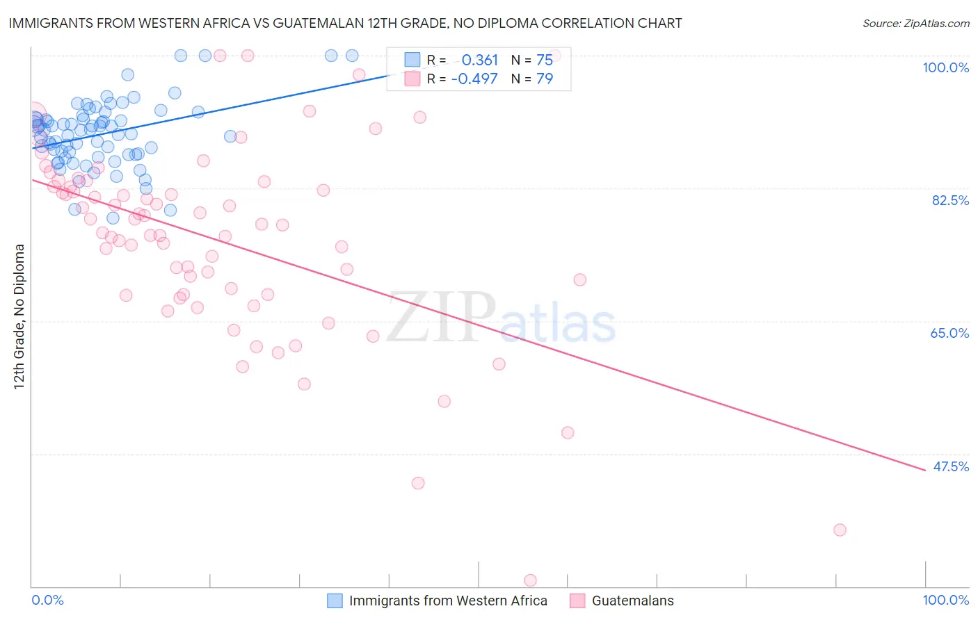 Immigrants from Western Africa vs Guatemalan 12th Grade, No Diploma