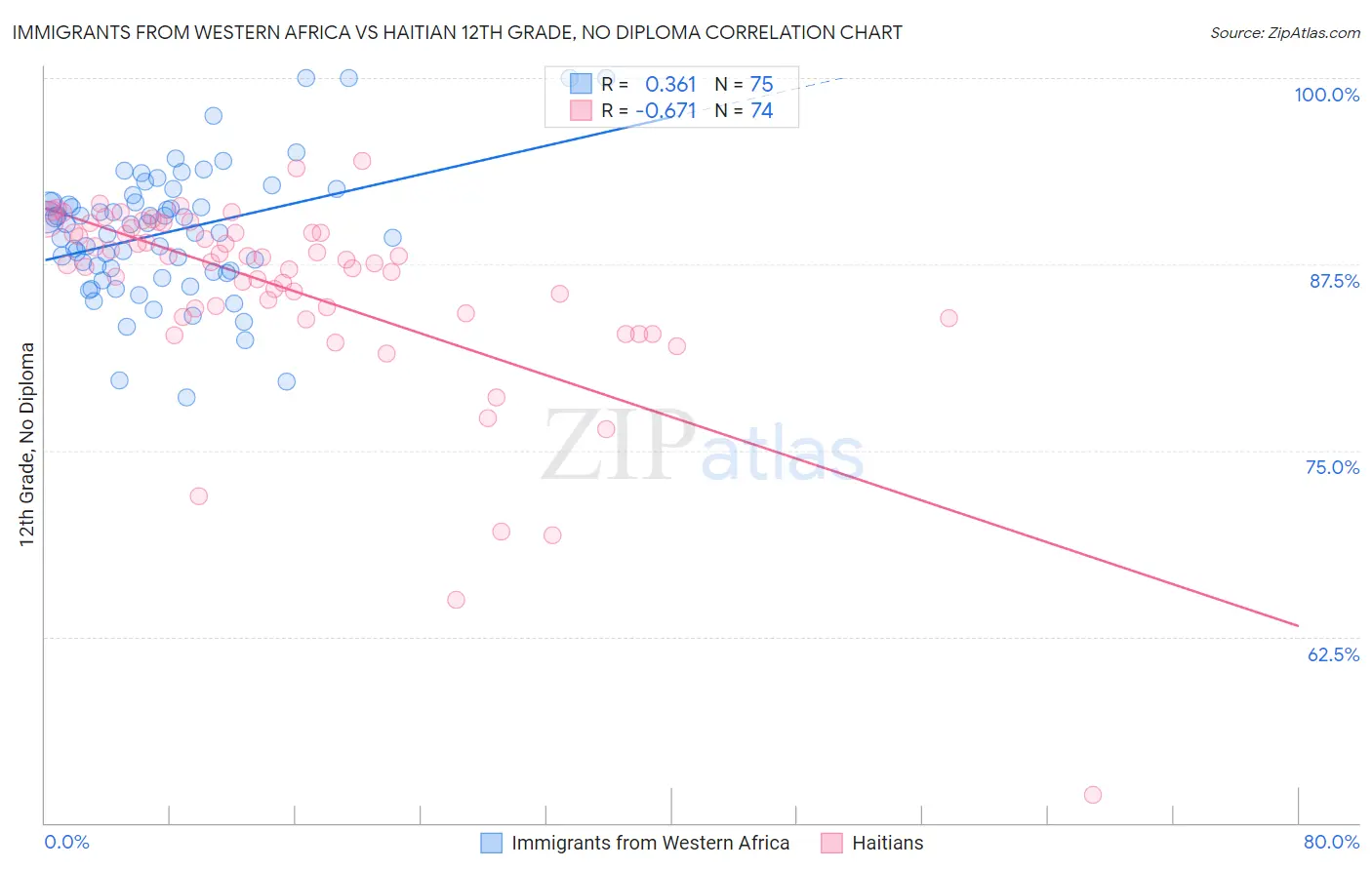 Immigrants from Western Africa vs Haitian 12th Grade, No Diploma