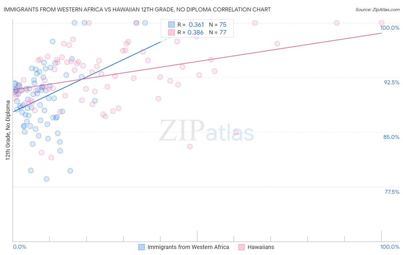 Immigrants from Western Africa vs Hawaiian 12th Grade, No Diploma