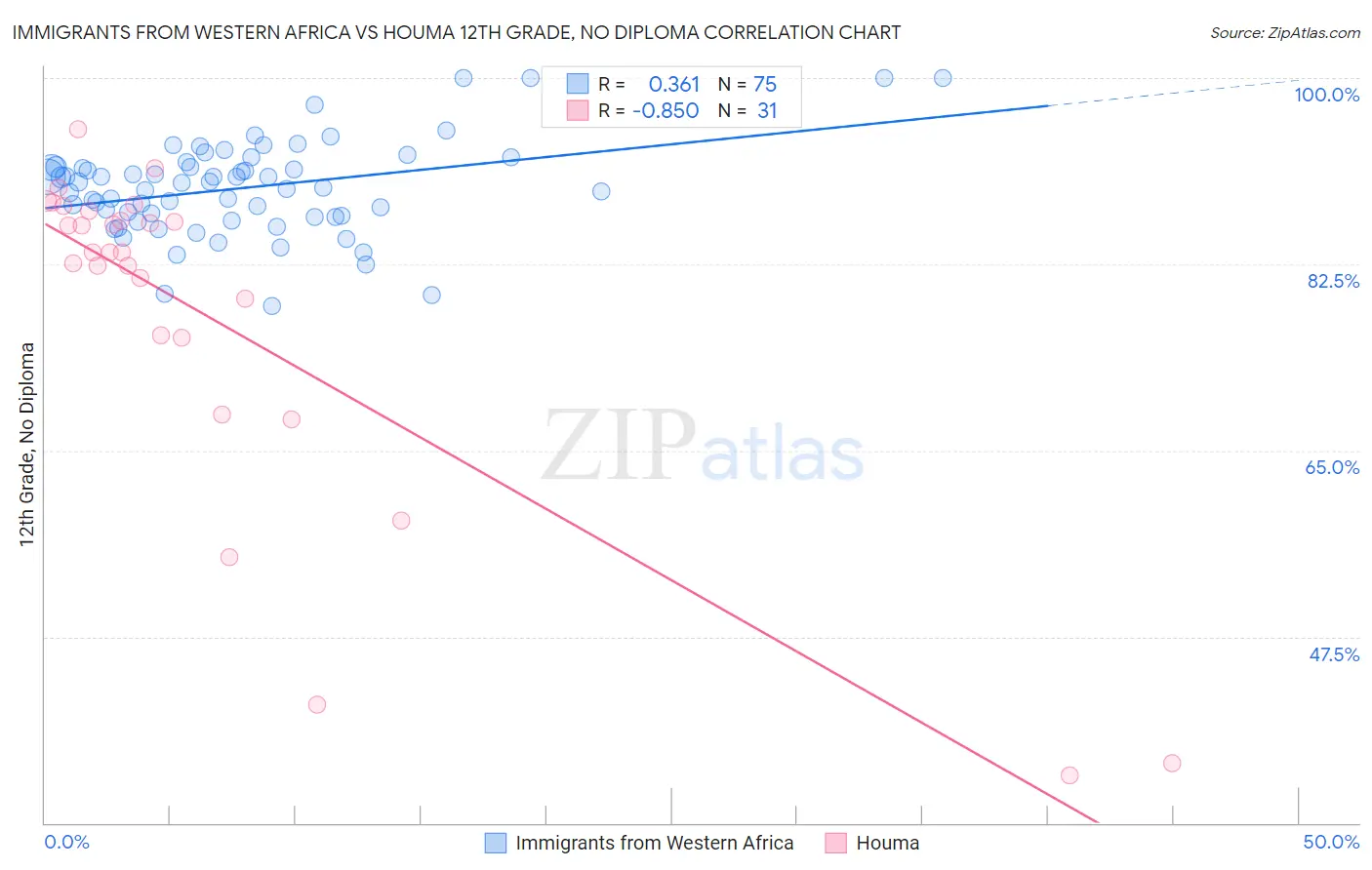 Immigrants from Western Africa vs Houma 12th Grade, No Diploma