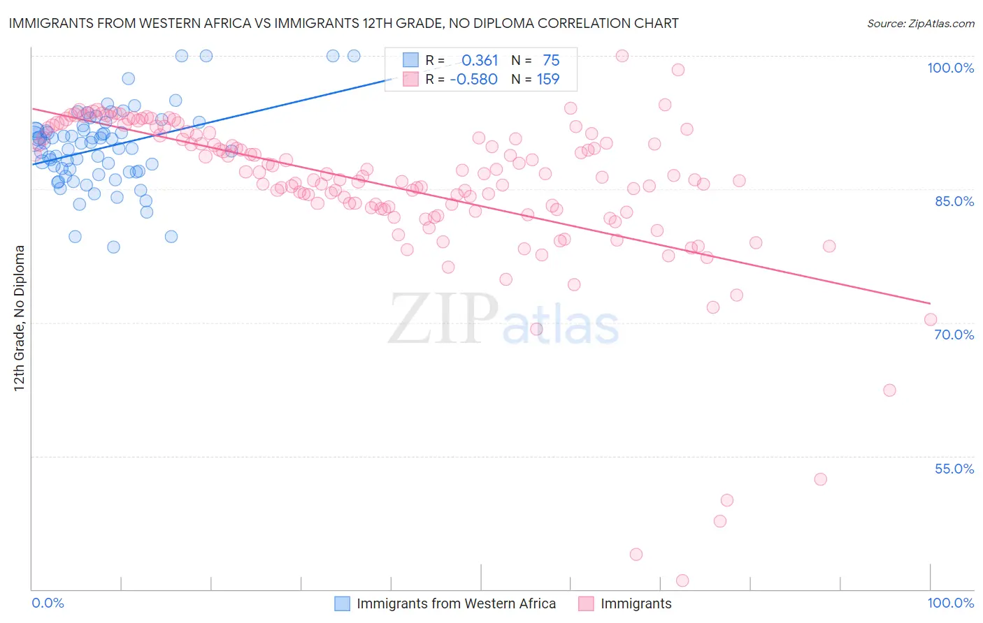 Immigrants from Western Africa vs Immigrants 12th Grade, No Diploma