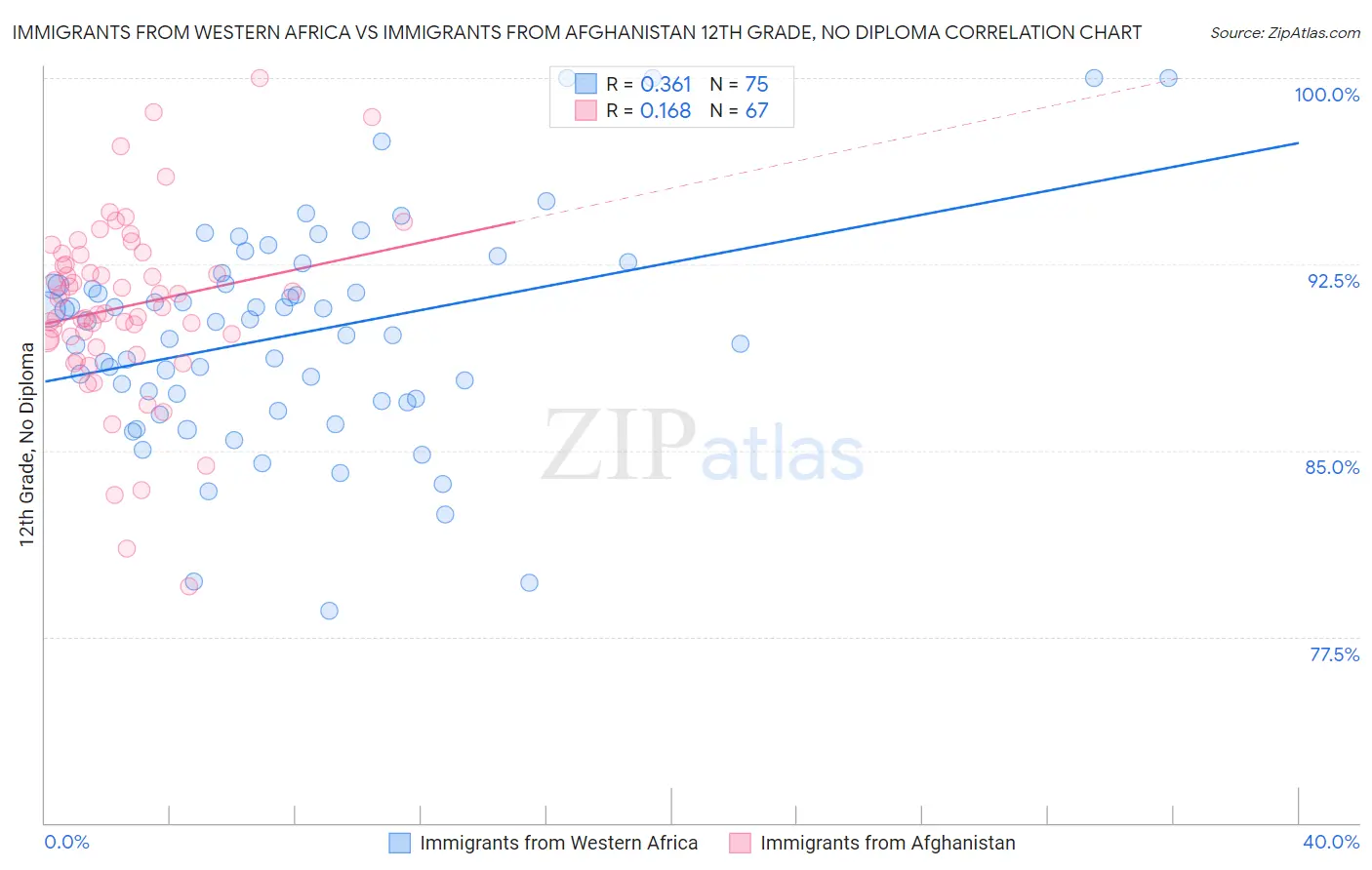 Immigrants from Western Africa vs Immigrants from Afghanistan 12th Grade, No Diploma
