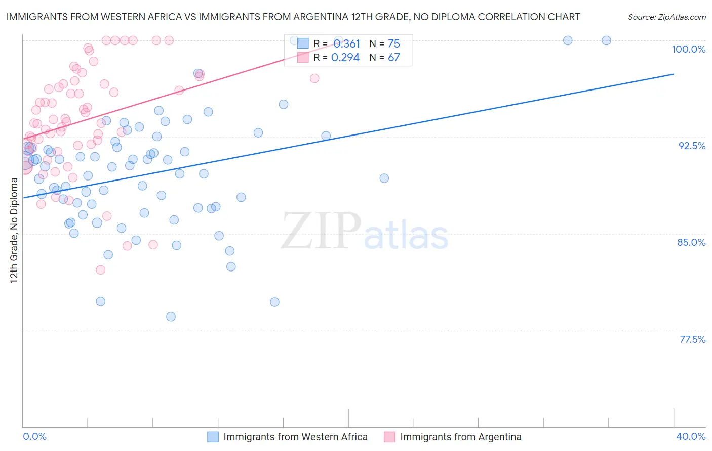 Immigrants from Western Africa vs Immigrants from Argentina 12th Grade, No Diploma