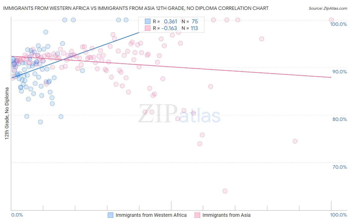 Immigrants from Western Africa vs Immigrants from Asia 12th Grade, No Diploma