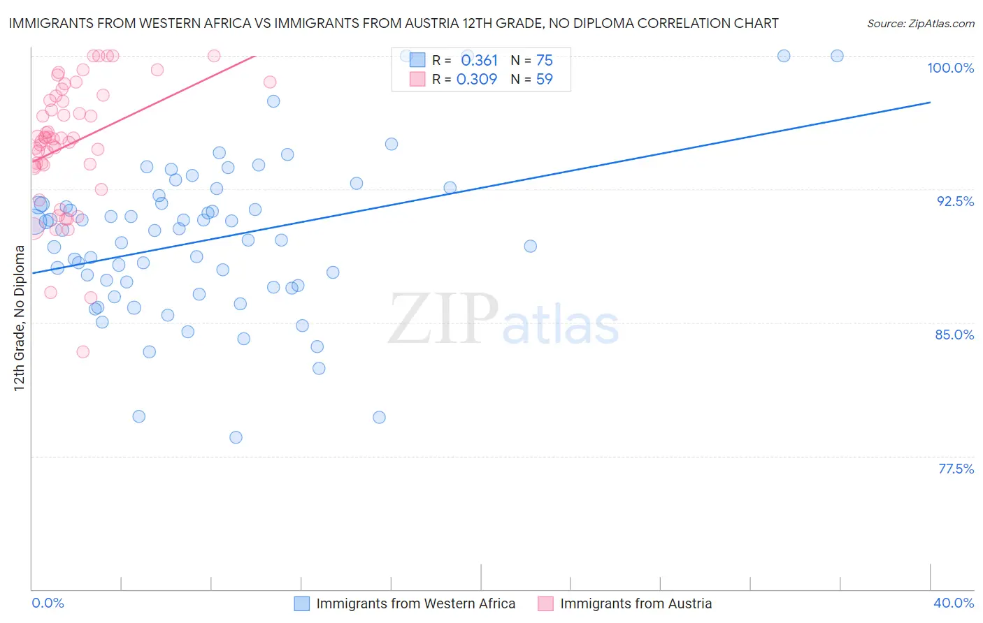 Immigrants from Western Africa vs Immigrants from Austria 12th Grade, No Diploma